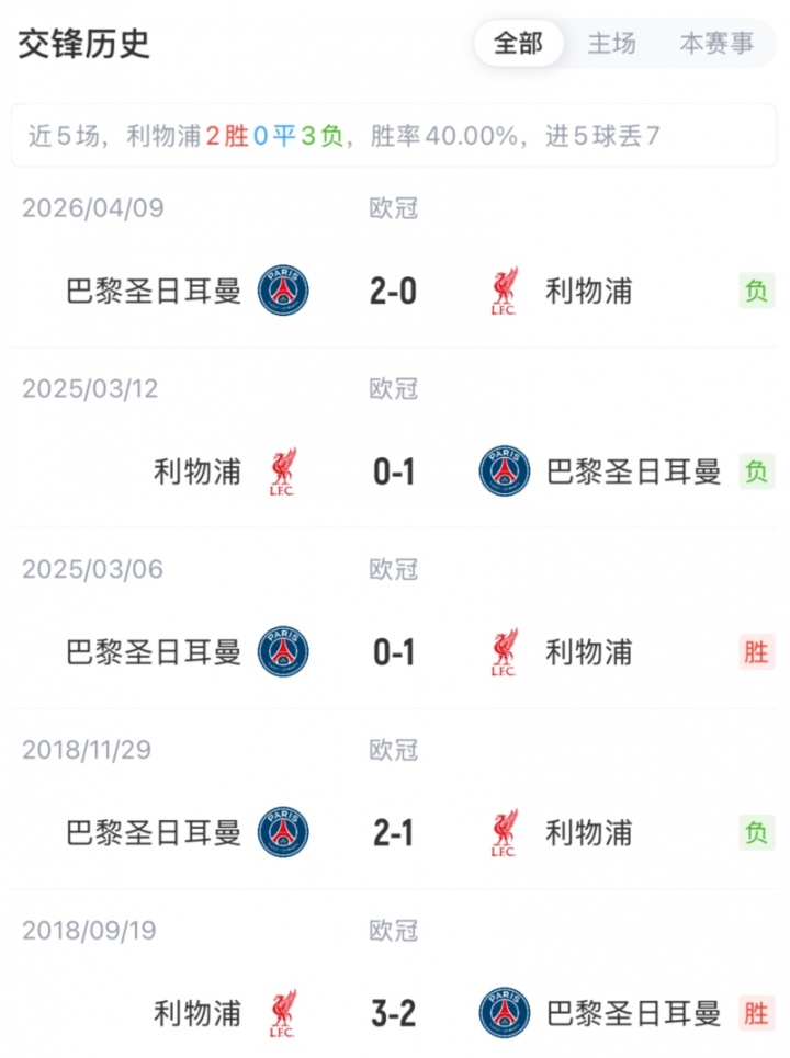 利物浦背水一战首发大变阵 萨拉赫替补伊萨克埃基蒂克突前 利物浦背水一战首发大变阵 萨拉赫替补伊萨克埃基蒂克突前
