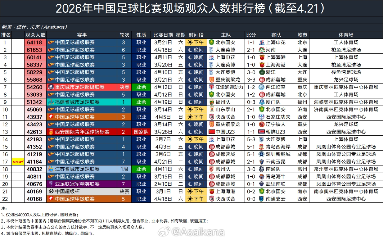 2026中超上座榜蓉城主场41184人列第17 2026中超上座榜蓉城主场41184人列第17