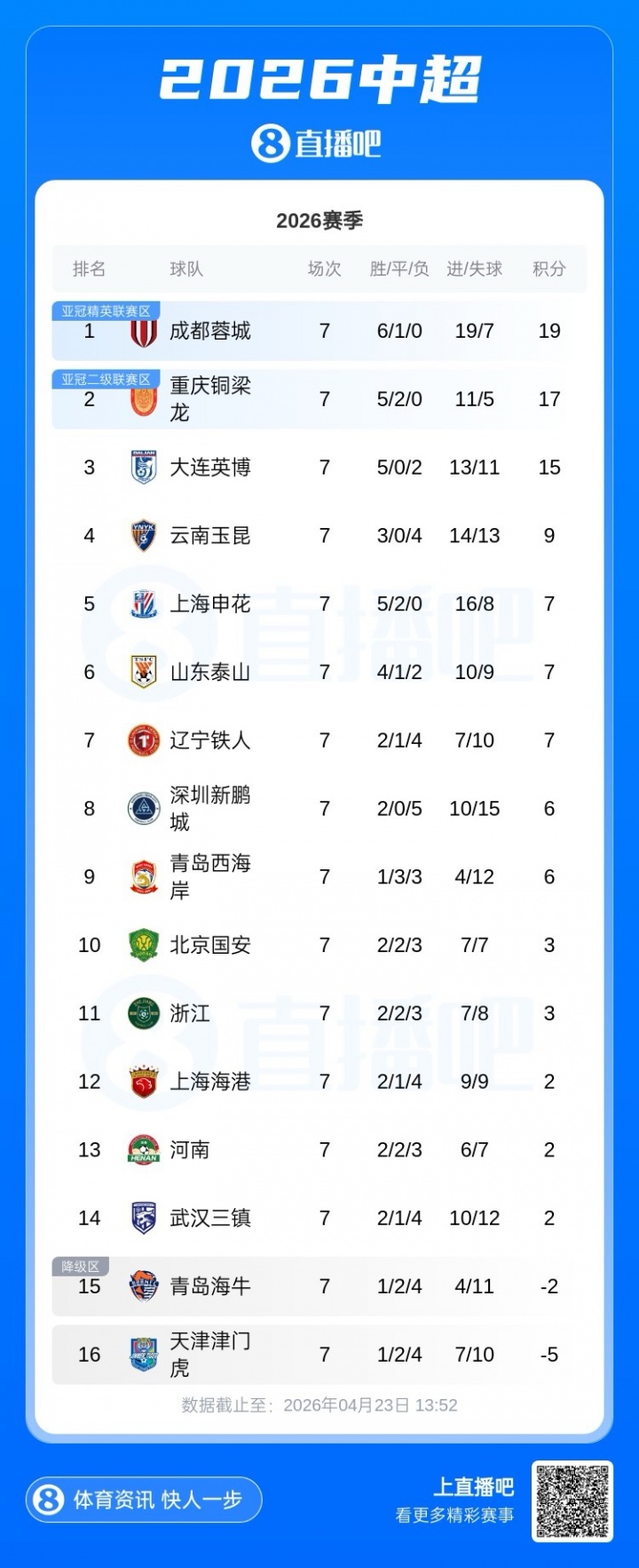 7轮后蓉城领先津门虎24分，海牛与津门虎仍为负分