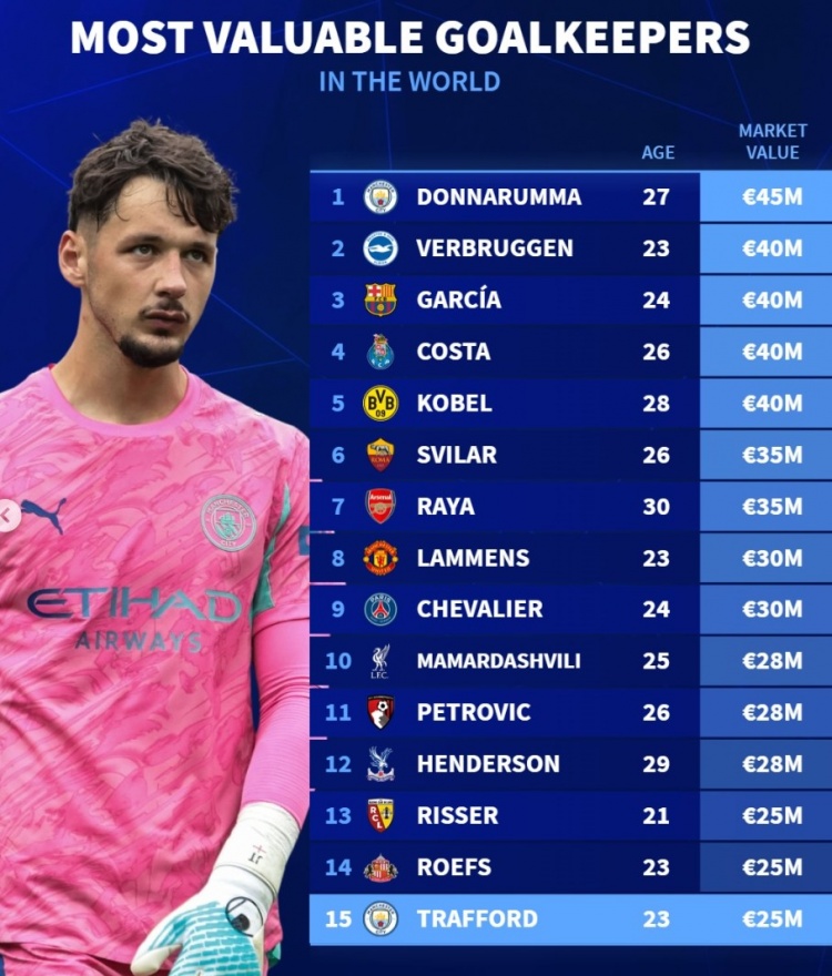 德转门将身价榜：多纳鲁马4500万居首，巴萨新援霍安·加西亚并列第二