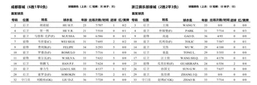 榜首蓉城主场迎浙江：6胜1平领跑中超 客队仅2胜