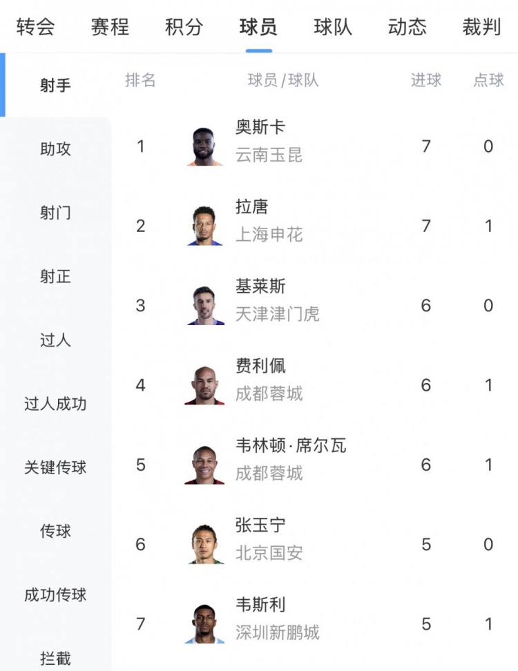 奥斯卡双响登顶，中超射手榜再现7球三雄争霸