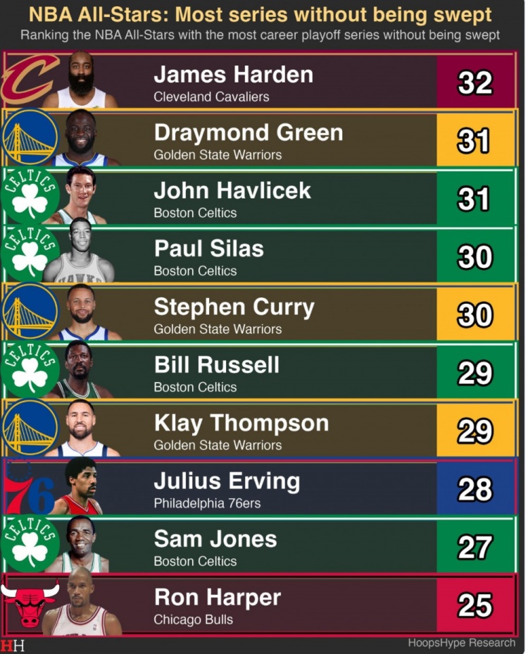 哈登32轮系列赛未被横扫居首 格林库里汤普森均进前10