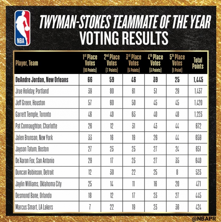 最佳队友奖得票明细：小乔丹1445分险胜霍勒迪，票数分布揭示评选逻辑