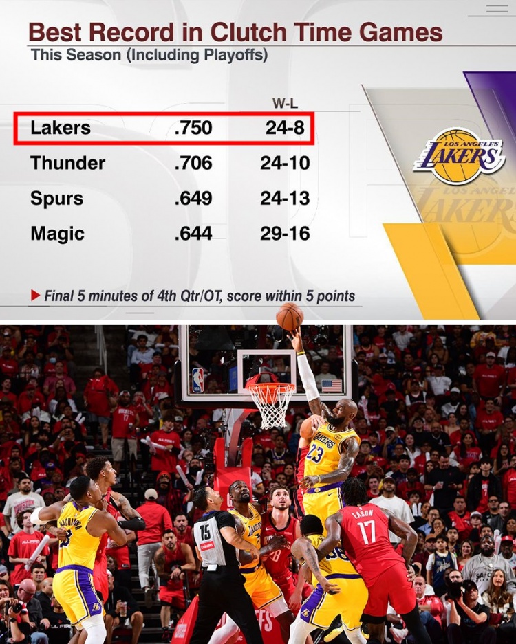 关键时刻胜率75%！湖人24胜8负联盟第一