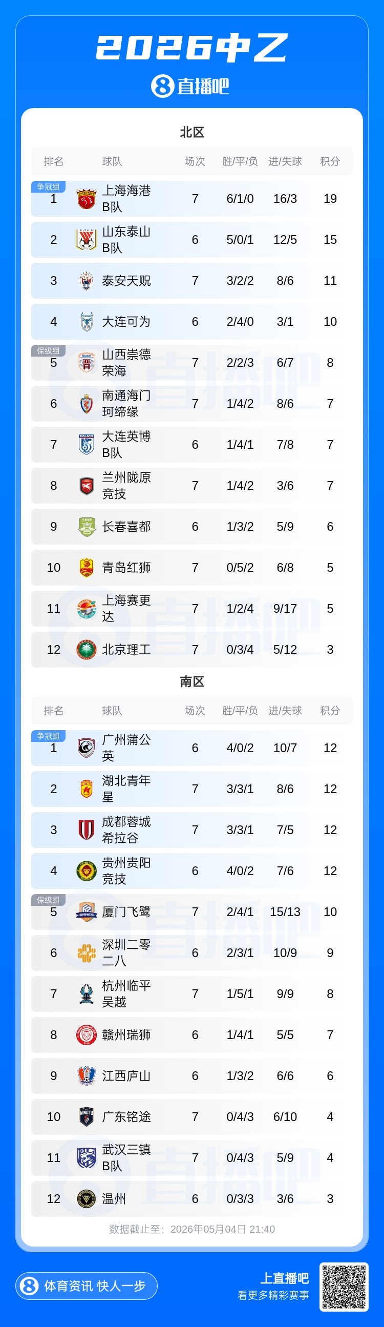 海港B队1-0泰安天贶领跑北区，南区前四同积12分蒲公英暂居首