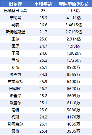 法甲身价榜：巴黎11.6亿独占三成，三巨头总和超其余15队