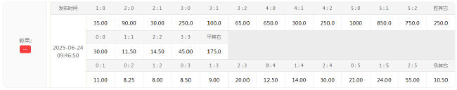 皇马1.16低赔碾压萨堡，数据指向大胜晋级