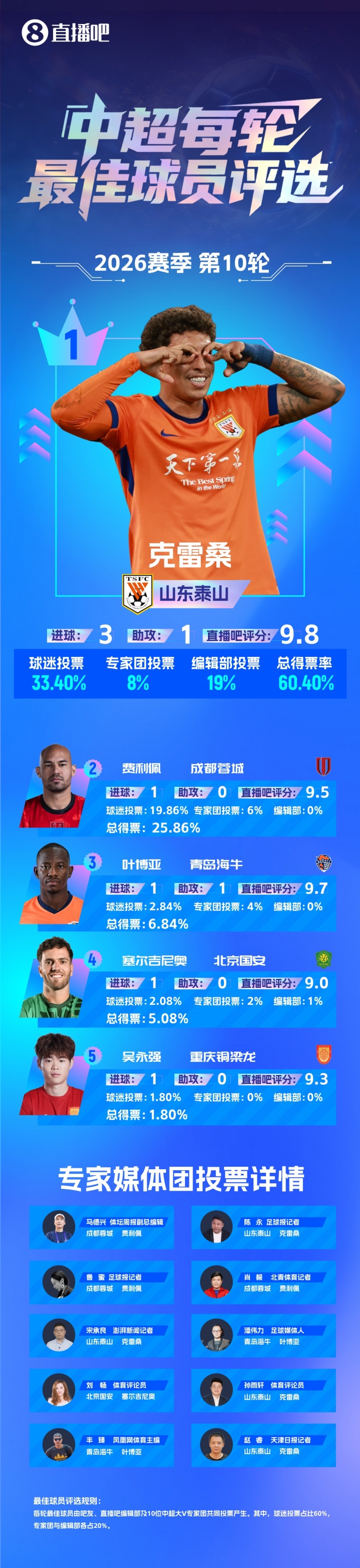 克雷桑3球1助碾压申花 二度斩获中超单轮MVP