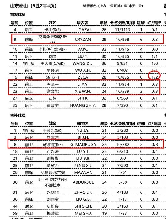 泰山5将身背三黄无人停赛 打海港阵容齐整
