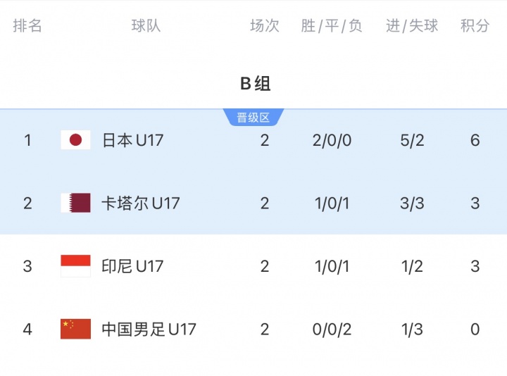 U17国少末轮死磕卡塔尔，出线需净胜2球+日本胜印尼