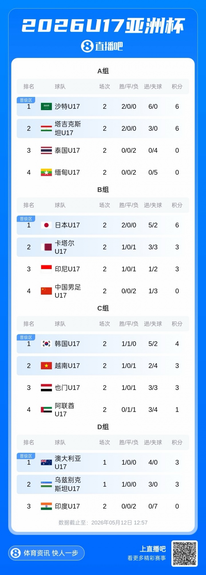 U17国少末轮死磕卡塔尔，出线需净胜2球+日本胜印尼