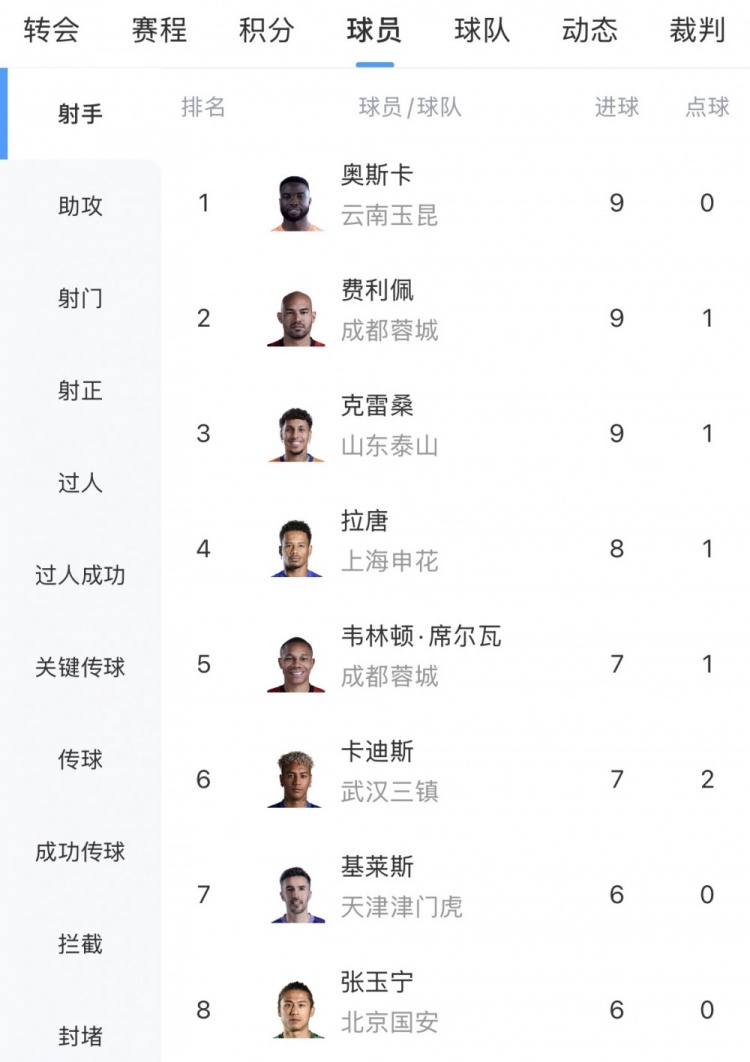中超11轮射手榜：三叉戟9球并驾齐驱 本土仅张玉宁入前十