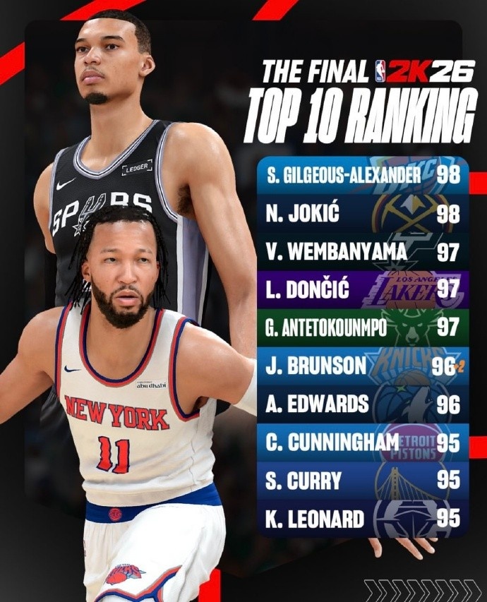 2K26最终能力值前十出炉:SGA与约基奇并列98,文班卢卡97 2K26最终能力值前十出炉:SGA与约基奇并列98,文班卢卡97