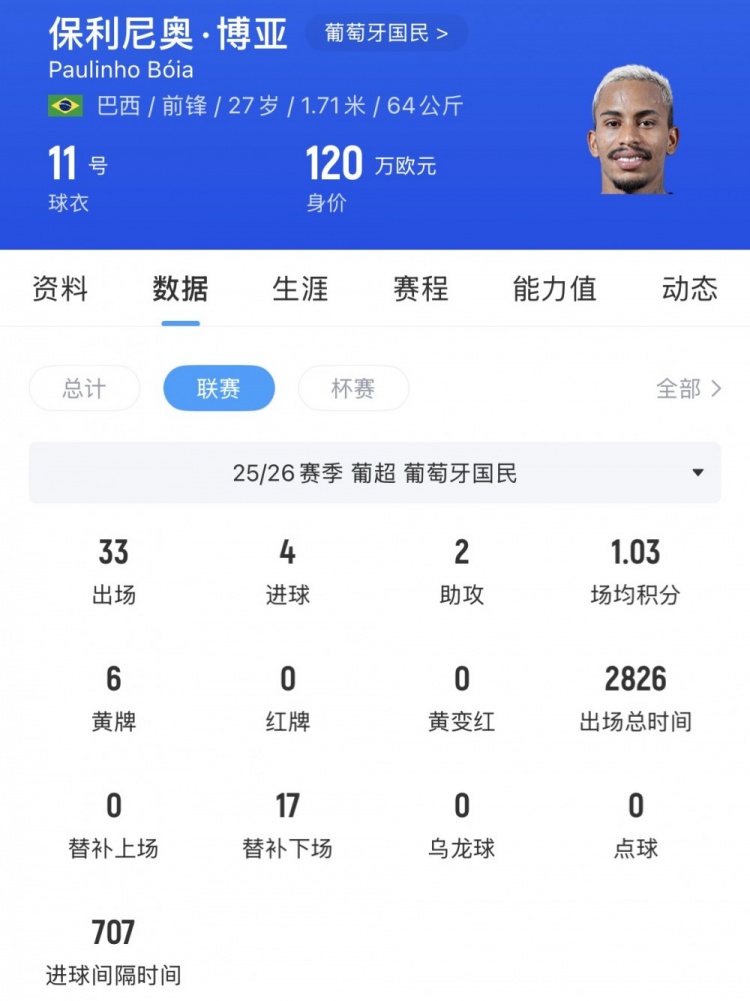 河南队引援转向葡超:保利尼奥·博亚成首选,身价120万欧 河南队引援转向葡超:保利尼奥·博亚成首选,身价120万欧